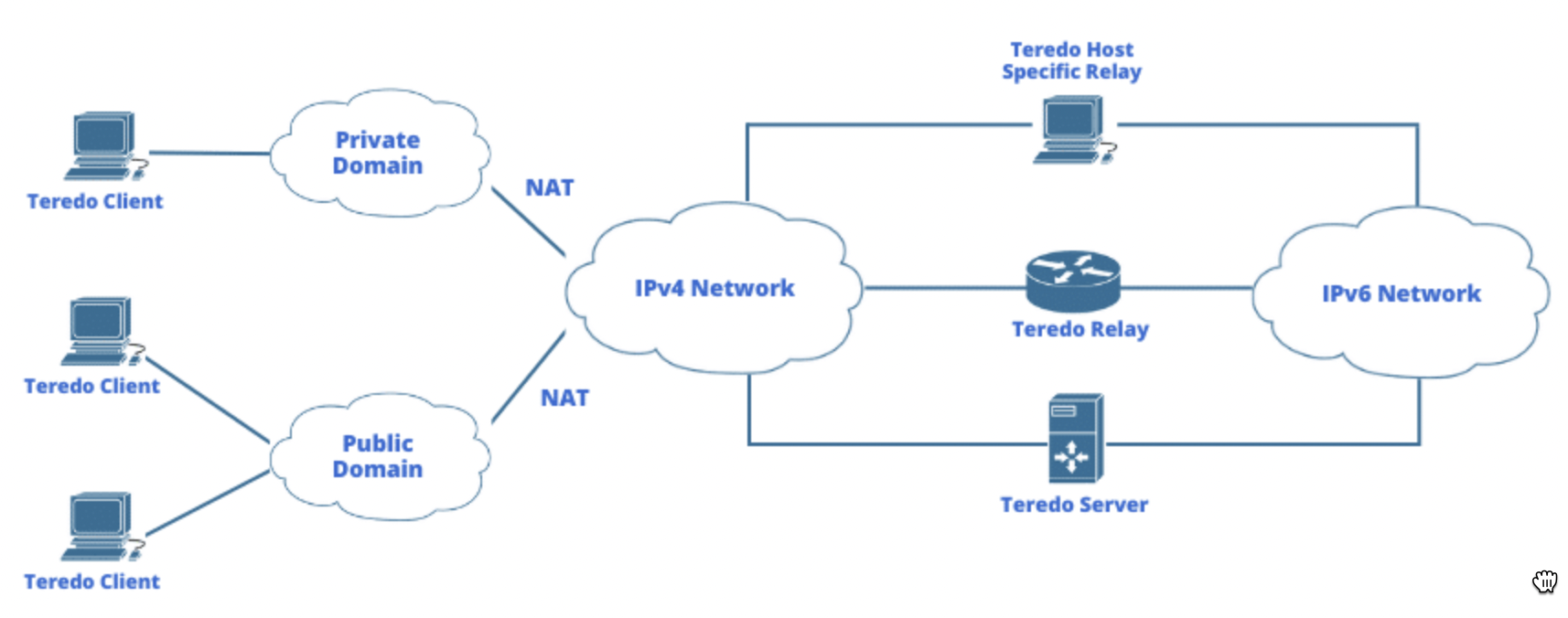 teredo-base