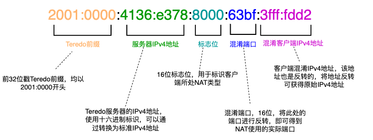 teredo-structure